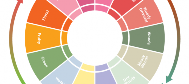 Fragrance Wheel